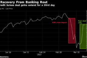 瑞银股价自瑞信收购交易达成以来持续上扬 重回银行业危机前水平